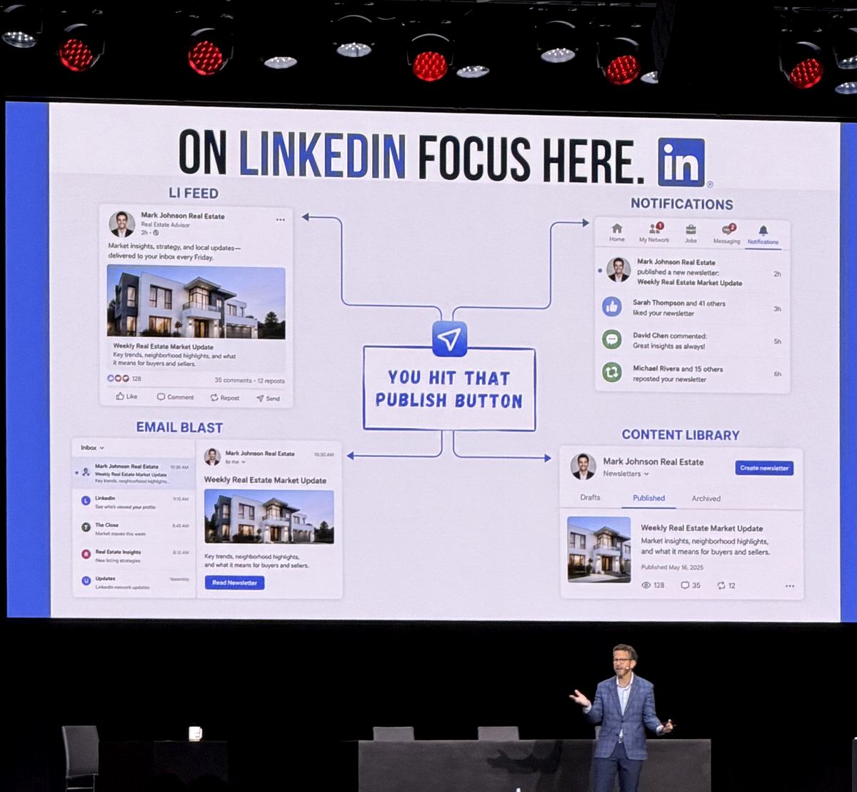 Slide showing one LinkedIn newsletter publish going to feed, notifications, email and a content library