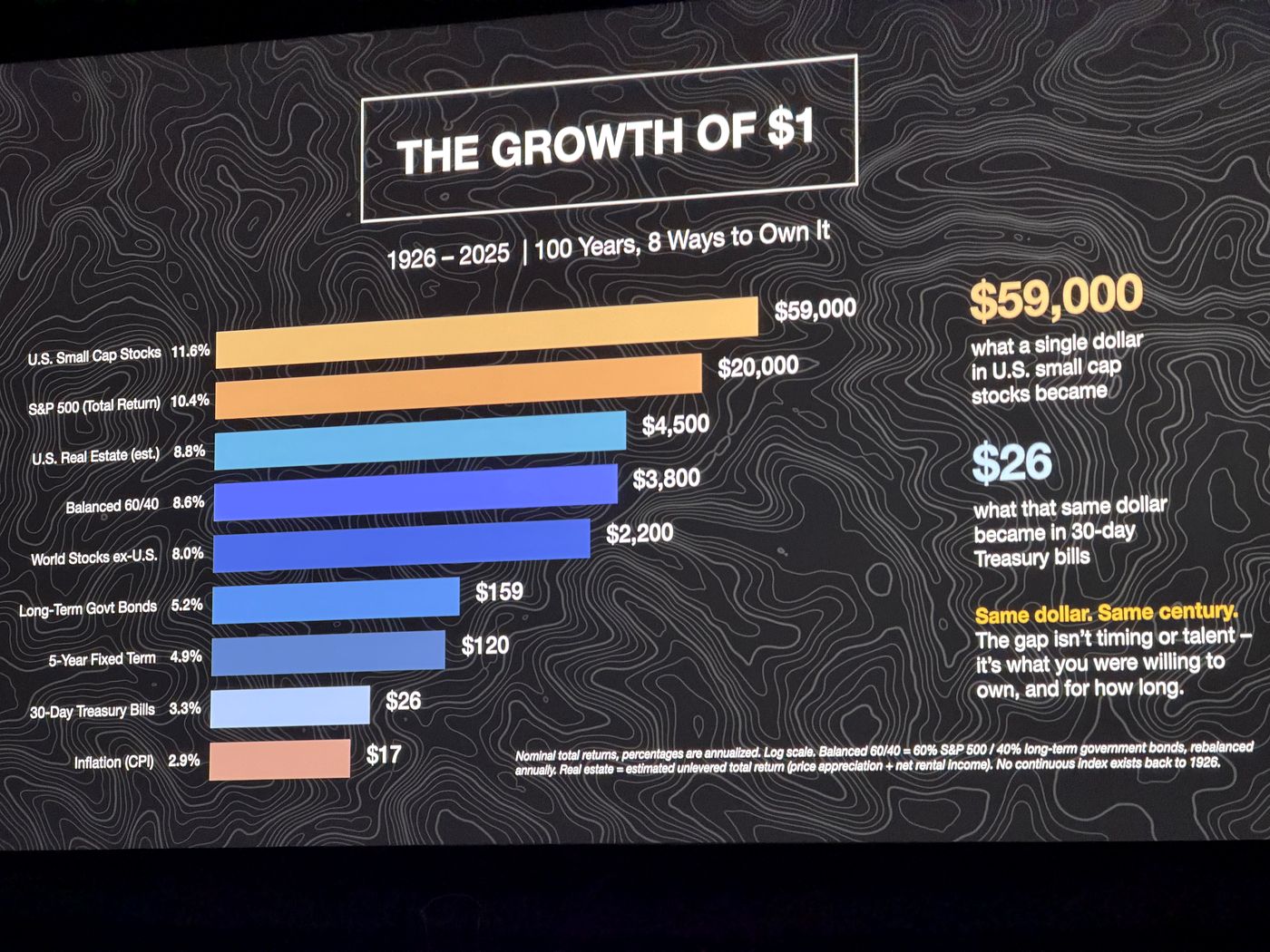 The Growth of $1 chart showing 100 years of returns across eight asset classes