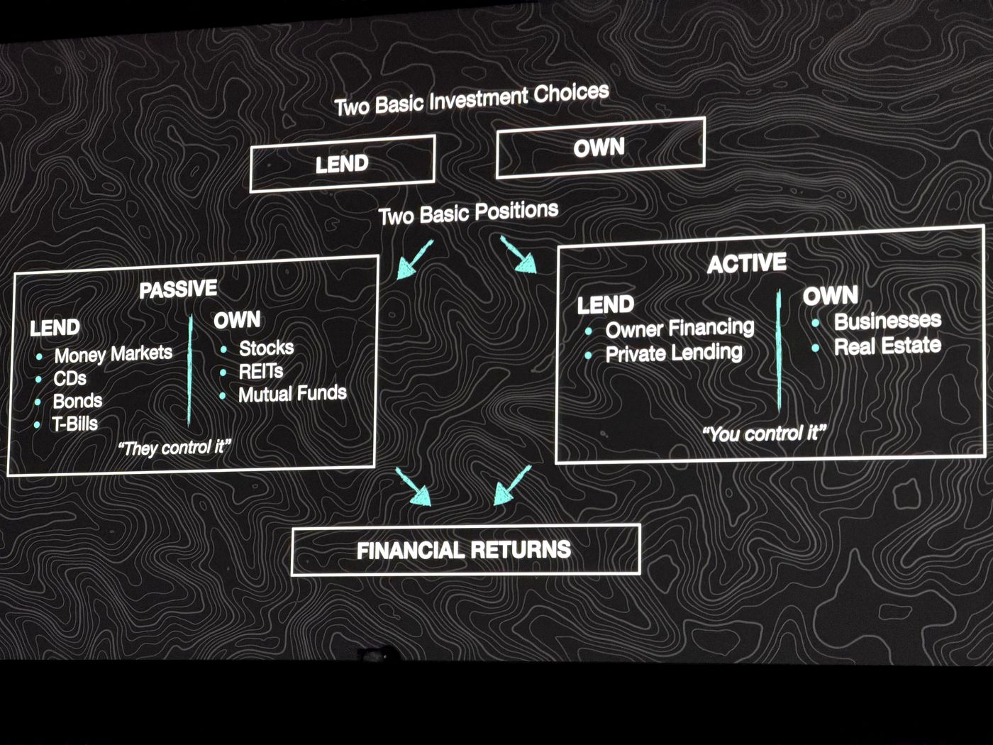 Slide showing two basic investment choices, lend or own, and two positions, passive or active