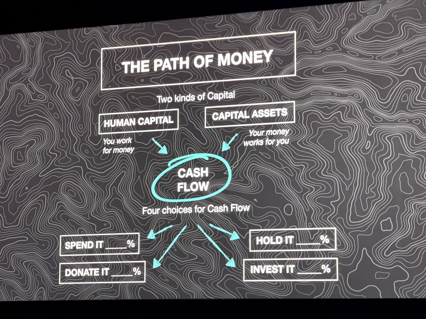 The Path of Money slide showing two kinds of capital feeding cash flow and four choices
