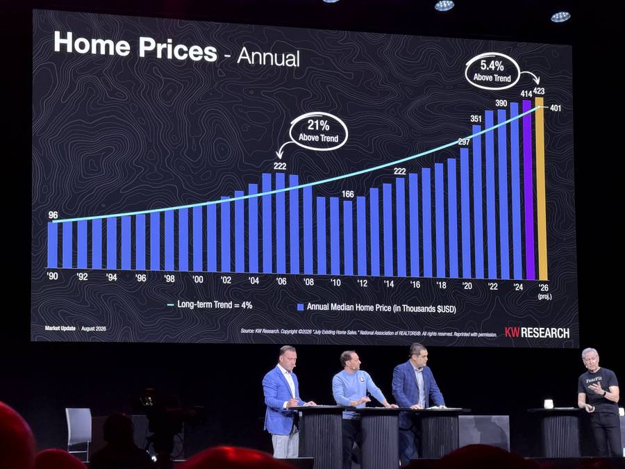 Annual median home price bar chart with a 4 percent long term trend line, 1990 to 2026