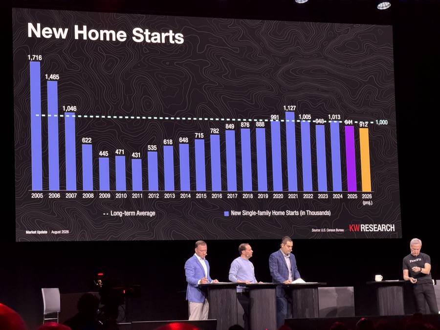 New single family home starts bar chart, 2005 through 2026, with a long term average line at one million