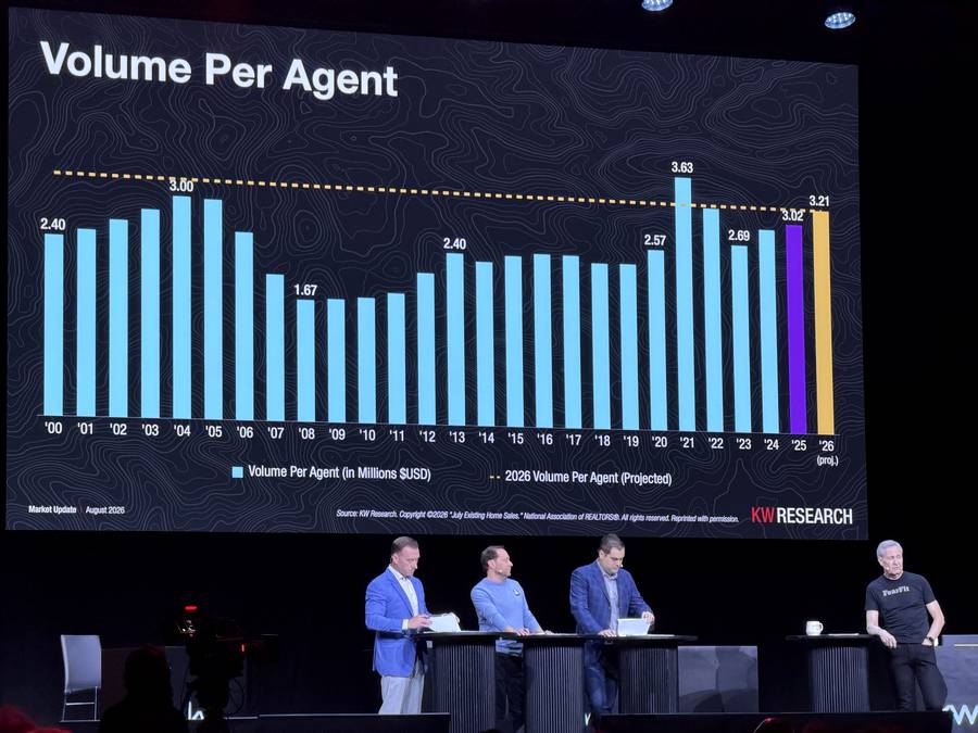 Volume per agent bar chart from 2000 to 2026, peaking at 3.63 million in 2021